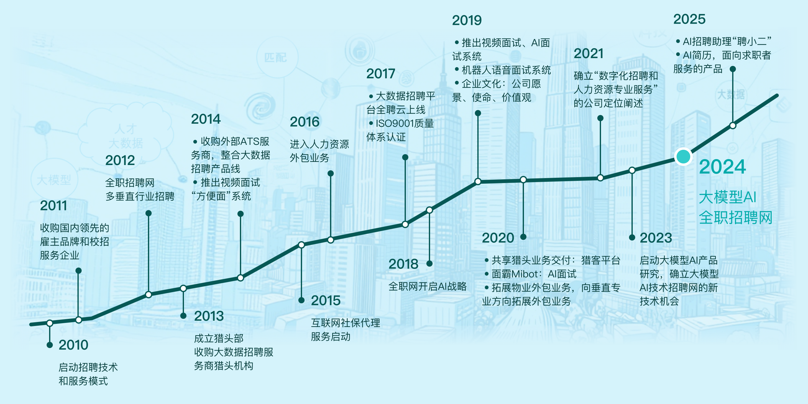 企业发展里程碑