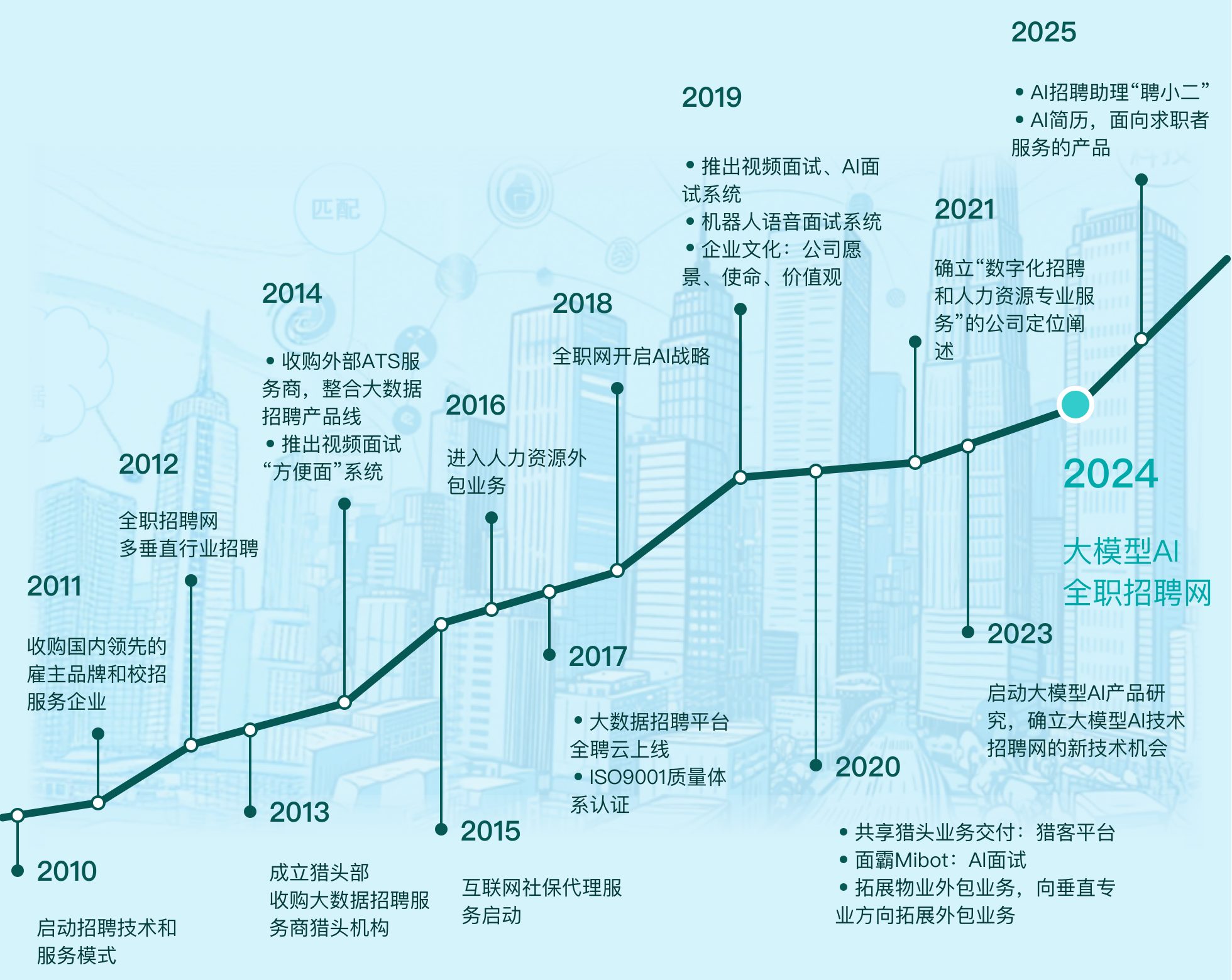 企业发展里程碑
